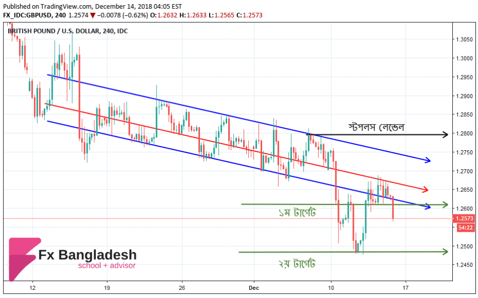 GBPUSD Technical Analysis For December 14, 2018 - Price Has Broken Then Lower Channel Boundary and another Breakout has been formed