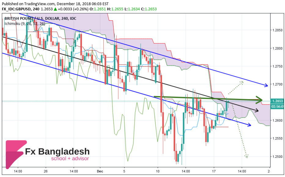 GBPUSD Technical Analysis For December 18, 2018 - Price is in the Descending Channel in H4 Time Frame