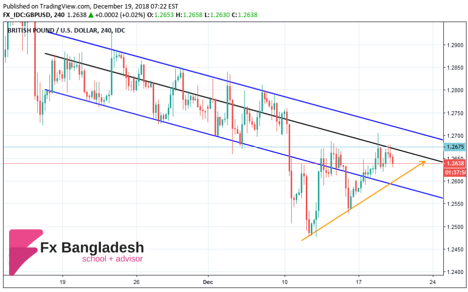 GBPUSD Technical Analysis For December 19, 2018 - Price is in the Descending Channel in The H4 Time Frame