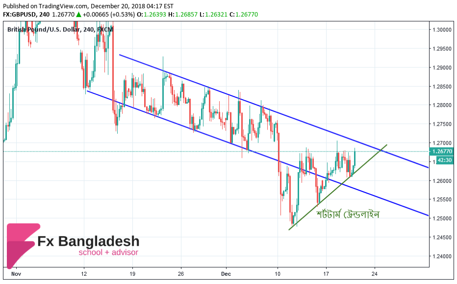 GBPUSD Technical Analysis For December 20. 2018 - Price is in the Descending Channel and Heading with Short term Uptrend in H4 Time Frame