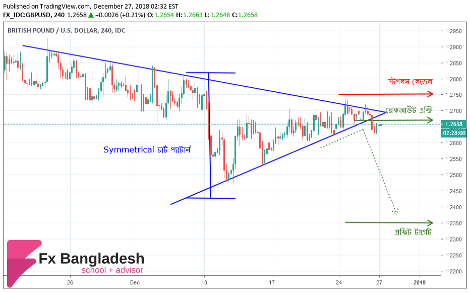GBPUSD Technical Analysis For December 27, 2018 - Price has Broken The Symmetrical Chart Pattern in H4 Time Frame