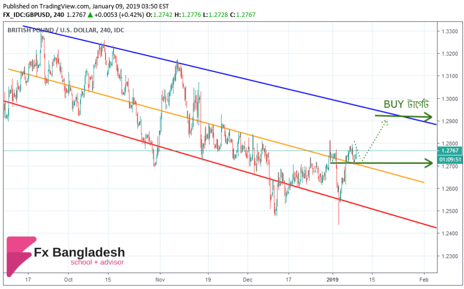 GBPUSD Technical Analysis For January 9, 2019 - Price is in the Descending Channel and Heading Towards Resistance Level according to H4 Time Frame