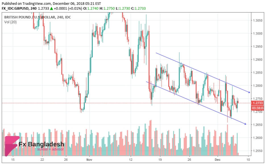 GBPUSD Technical Analysis - Price is in the Downtrend Channel in H4 Timeframe