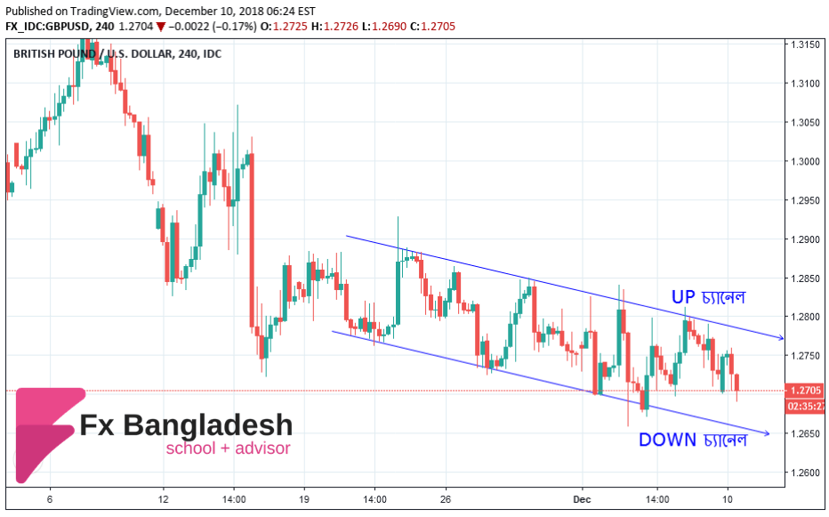 GBPUSD Technical Analysis for December 10, 2018 - Price has Bounced from UP Channel in H4 Time Frame