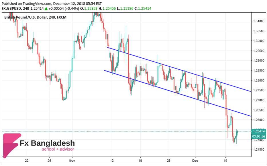 GBPUSD Technical Analysis for December 12, 2018 - Price Has Broken The Channel Boundary and It indicates a Further Bearish Trend