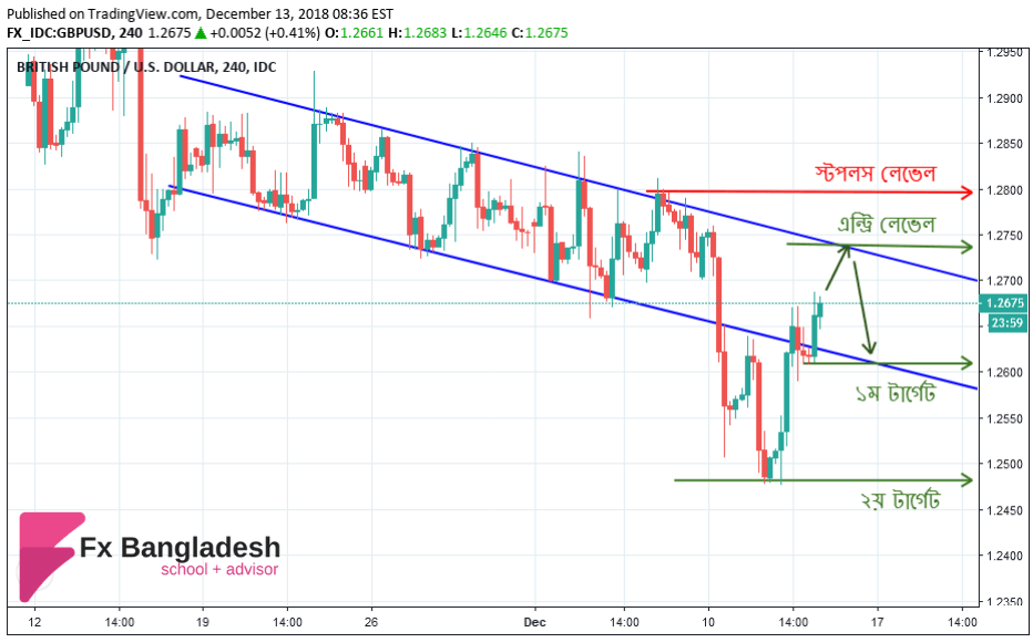 GBPUSD Technical Analysis for December 13, 2018 - Price has Broken H4 Channel and Price is retraced back to Channel Boundary Again