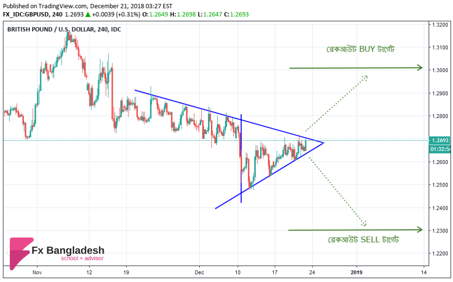 GBPUSD Technical Analysis For December 21, 2018 - Price is Forming a Symmetrical Chart Pattern in H4 Time Frame