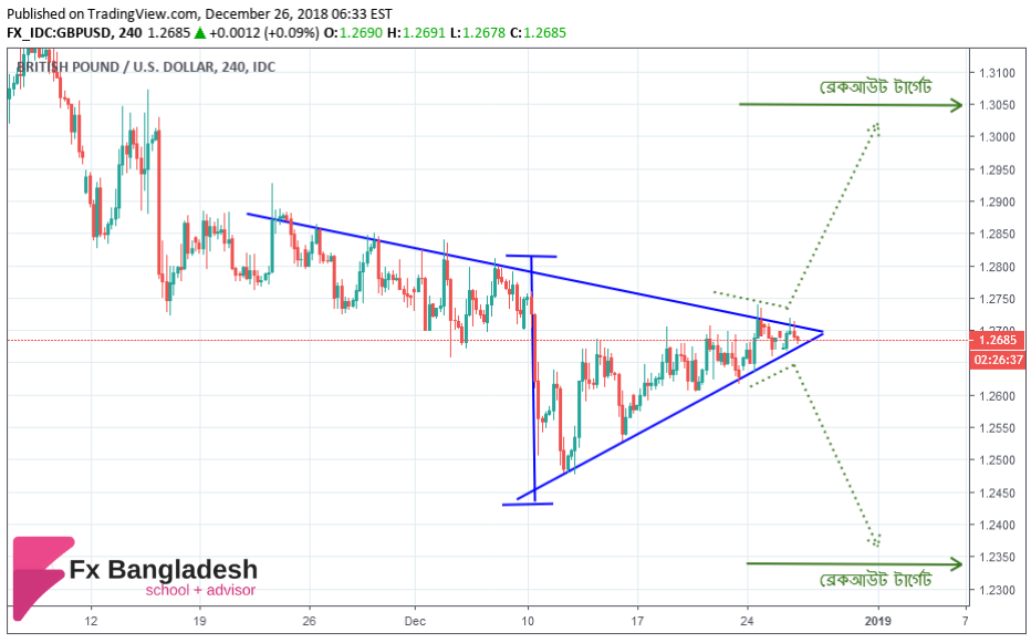 GBPUSD Technical Analysis For December 26, 2018 - Price is Forming a Symmetrical Chart Pattern in H4 Time Frame