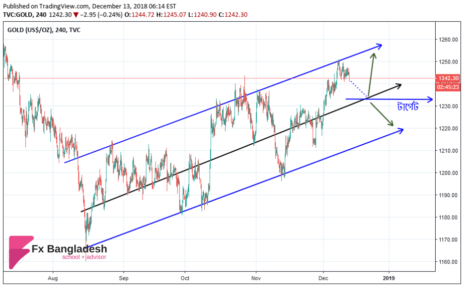 GOLD Technical Analysis For December 13, 2018 - Price is in the Ascending Channel in H4 Time Frame