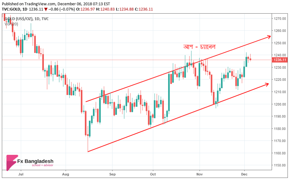 GOLD Technical Analysis December 6,2018 - Price is in the Ascending Channel according to Daily Timeframe