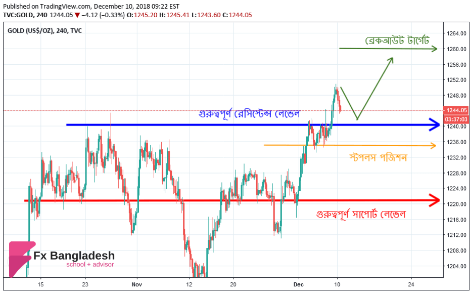 GOLD Technical Analysis for December 10, 2018 - Price has Broken the Major Resistance level according to H4 Timeframe