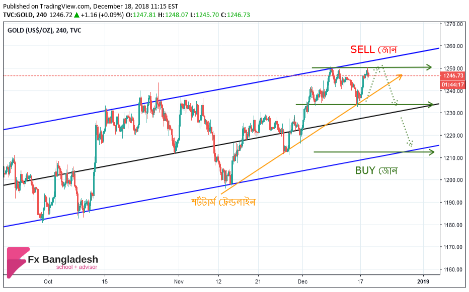 GOLD Technical Analysis for December 18, 2018 - Price is in the Ascending Channel in H4 Time Frame