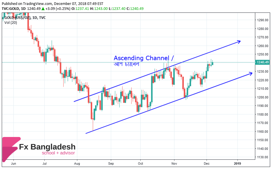 GOLD Technical Analysis on December 7, 2018 - In Daily Chart Price is in the Ascending Channel