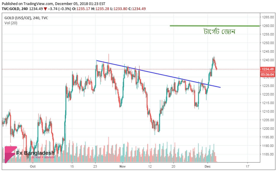 Gold has broken Trend Line in H4 Time Frame and Remains Bullish