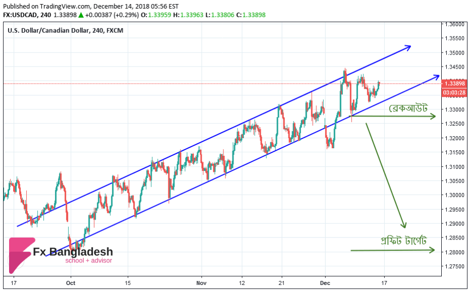 USDCAD Technical Analysis For December 14, 2018 - Price is in the Ascending Channel in H4 Time Frame.