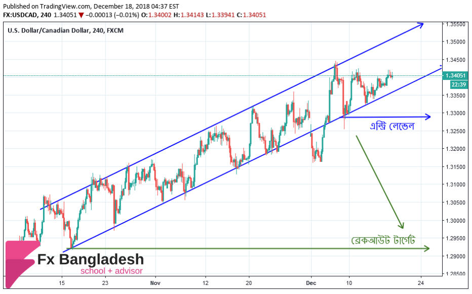 USDCAD Technical Analysis For December 18, 2018 - Price is in the Ascending Channel in H4 Time Frame.