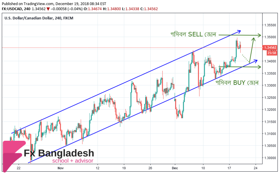 USDCAD Technical Analysis For December 19, 2018 - Price is in the Ascending Channel in H4 Time Frame
