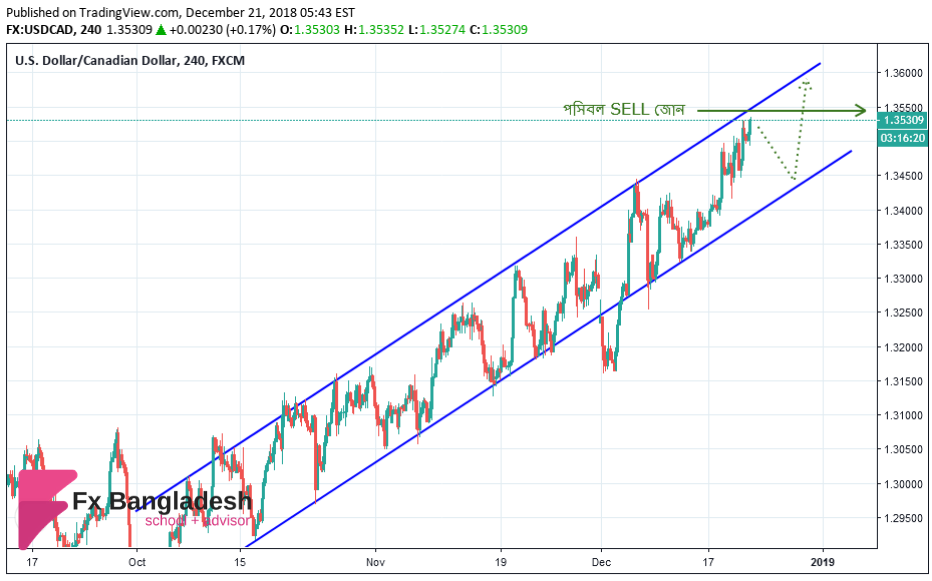 USDCAD Technical Analysis For December 21, 2018 - Price is in The Ascending Channel and Prepare for a bounce according to H4 Time Frame
