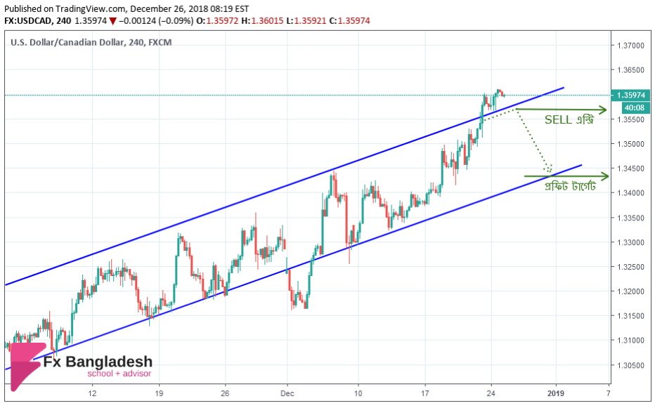 USDCAD Technical Analysis For December 26, 2018 - price has broken the Upper Channel Boundary in H4 Time Frame