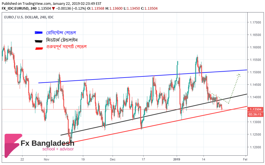 EURUSD Technical Analysis For January 22, 2019 - Price has Reached our Long Term Support Level according to H4 Time Frame