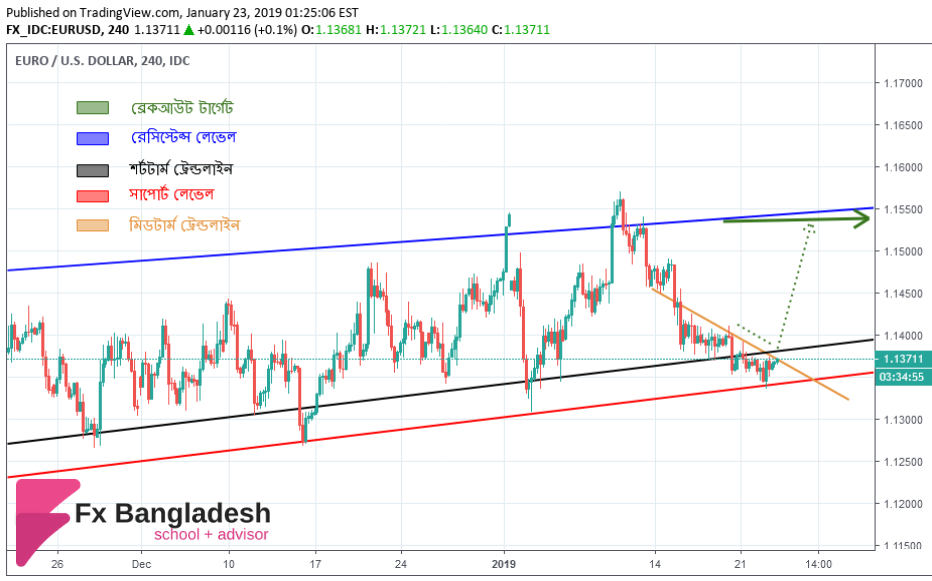 EURUSD Technical Analysis For January 23, 2019 - Price has reached our Important Support Level and Prepare for a Bounce According to H4 Time Frame