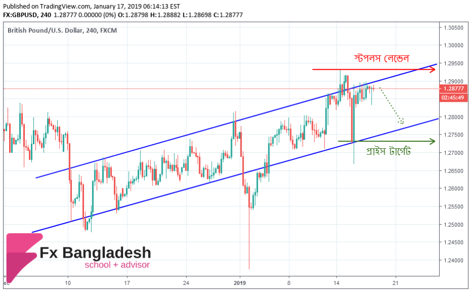 GBPUSD Technical Analysis For January 17, 2019 - Price is in the Ascending Channel according to H4 Time Frame