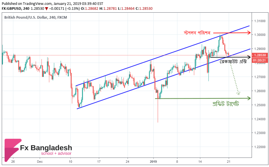 GBPUSD Technical Analysis For January 21, 2019 - Price has Reached the Lower Boundary in Ascending Channel according to H4 Time Frame