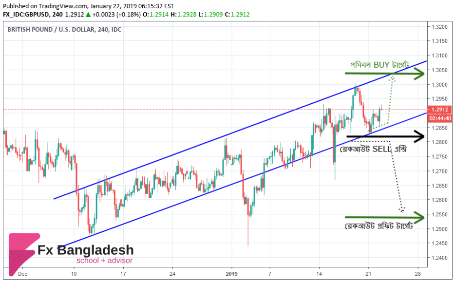 GBPUSD Technical Analysis For January 22, 2019 - Price has Reached the Lower Boundary and started Bouncing Again according to H4 Time Frame