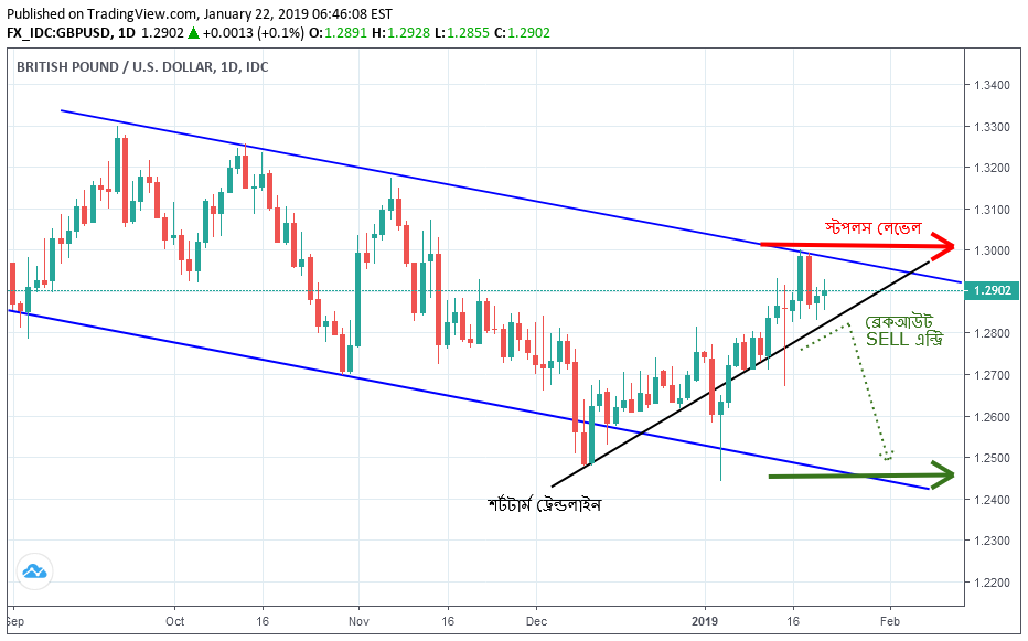 GBPUSD Technical Analysis For January 22, 2019 - Price is forming an Important Ascending Trendline according to Daily Time Frame