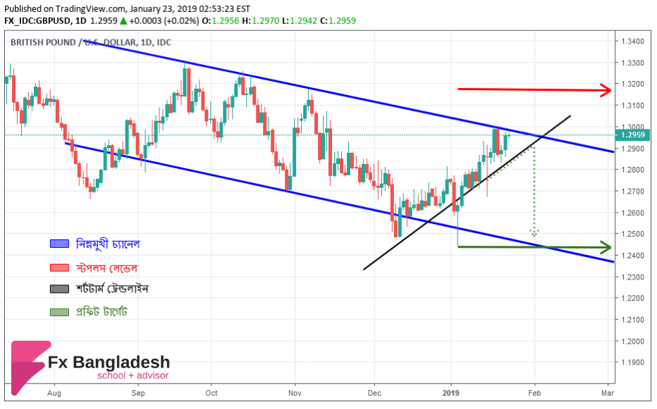 GBPUSD Technical Analysis For January 23, 2019 - Price Has Reached the Upper Channel Range According to Daily Time Frame. Prepare for a Bounce