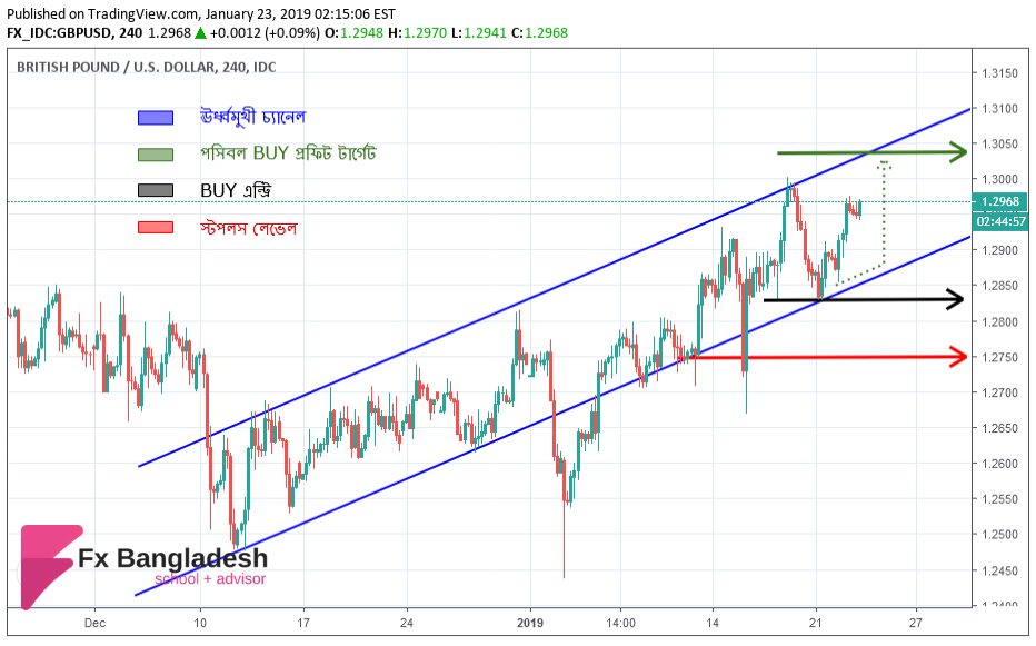 GBPUSD Technical Analysis For January 23, 2019 - Price is Heading Towards our Profit Target Label according to H4 Time Frame