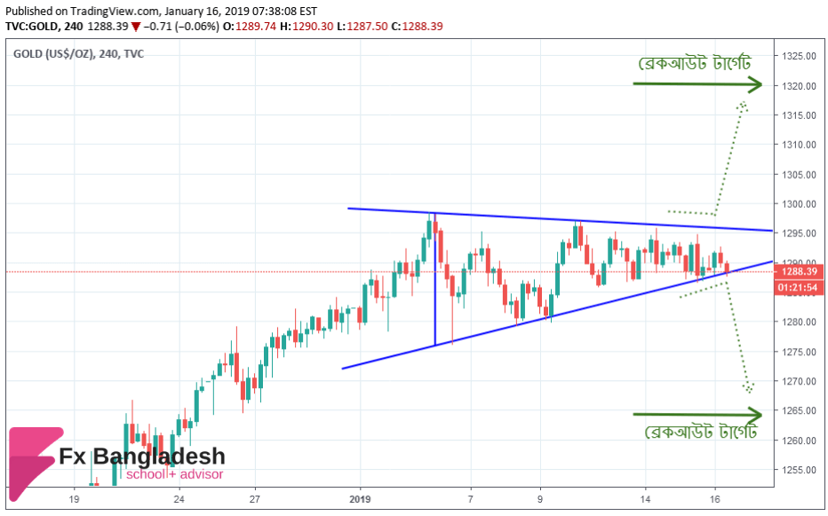 GOLD Technical Analysis For January 16, 2019 - Price is Forming a Symmetrical Triangle Pattern According to H4 Time Frame