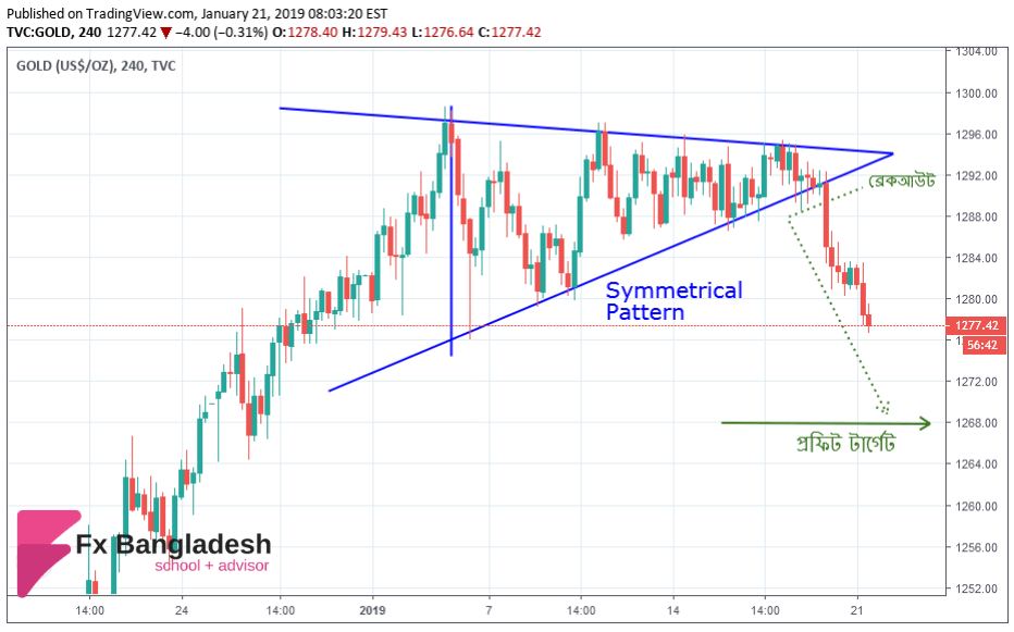 GOLD Technical Analysis For January 21, 2019 - Price Has Broken the Symmetrical Triangle Chart Pattern and heading towards our Profit Level according to H4 Time Frame