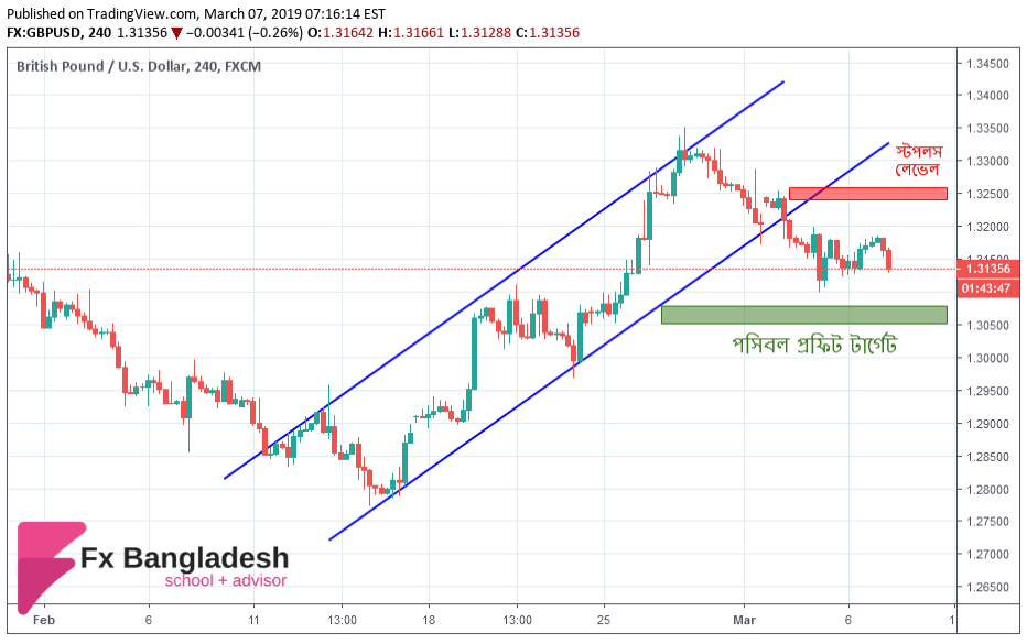 GBPUSD Technical Analysis For March 07, 2019 - Price has Broken the Ascending Channel and Heading Towards our Profit Target