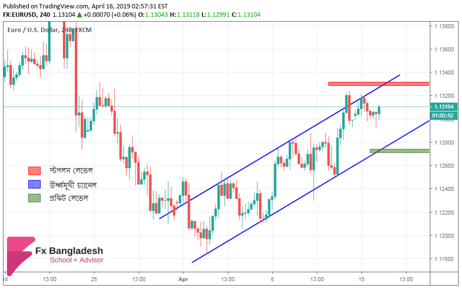 EURUSD Technical Analysis For April 16, 2019 - Price is in the Ascending Channel and Prepare to the Bounce according to the H4 Time Frame