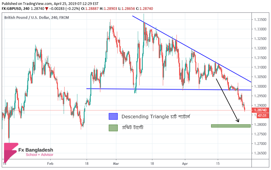 GBPUSD Technical Analysis For April 25, 2019 - Price has Broken the Descending Triangle Chart Pattern and Heading towards our Profit Traget Level According to H4 Time Frame