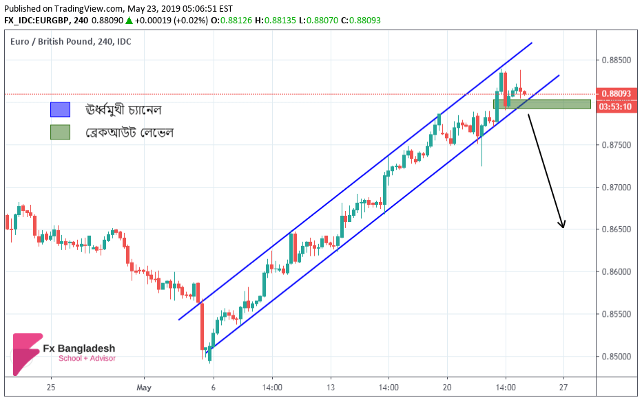 EURGBP Technical Analysis For 23 May, 2019 - Price is inside an Ascending Channel According To H4 Time Frame