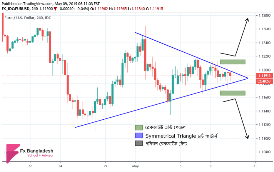 EURUSD Technical Analysis For May 09, 2019 - Price Is inside a Symmetrical Triangle Chart Pattern According to H4 Time Frame