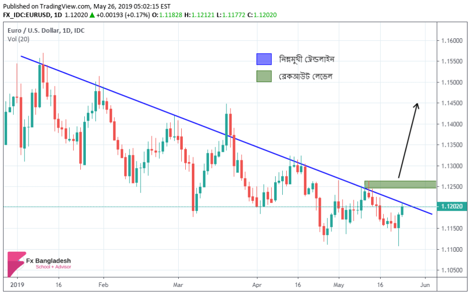 EURUSD Weekly Technical Analysis for 27 May to 31 May, 2019 - Price is in the Descending Trendline According to Daily Time Frame