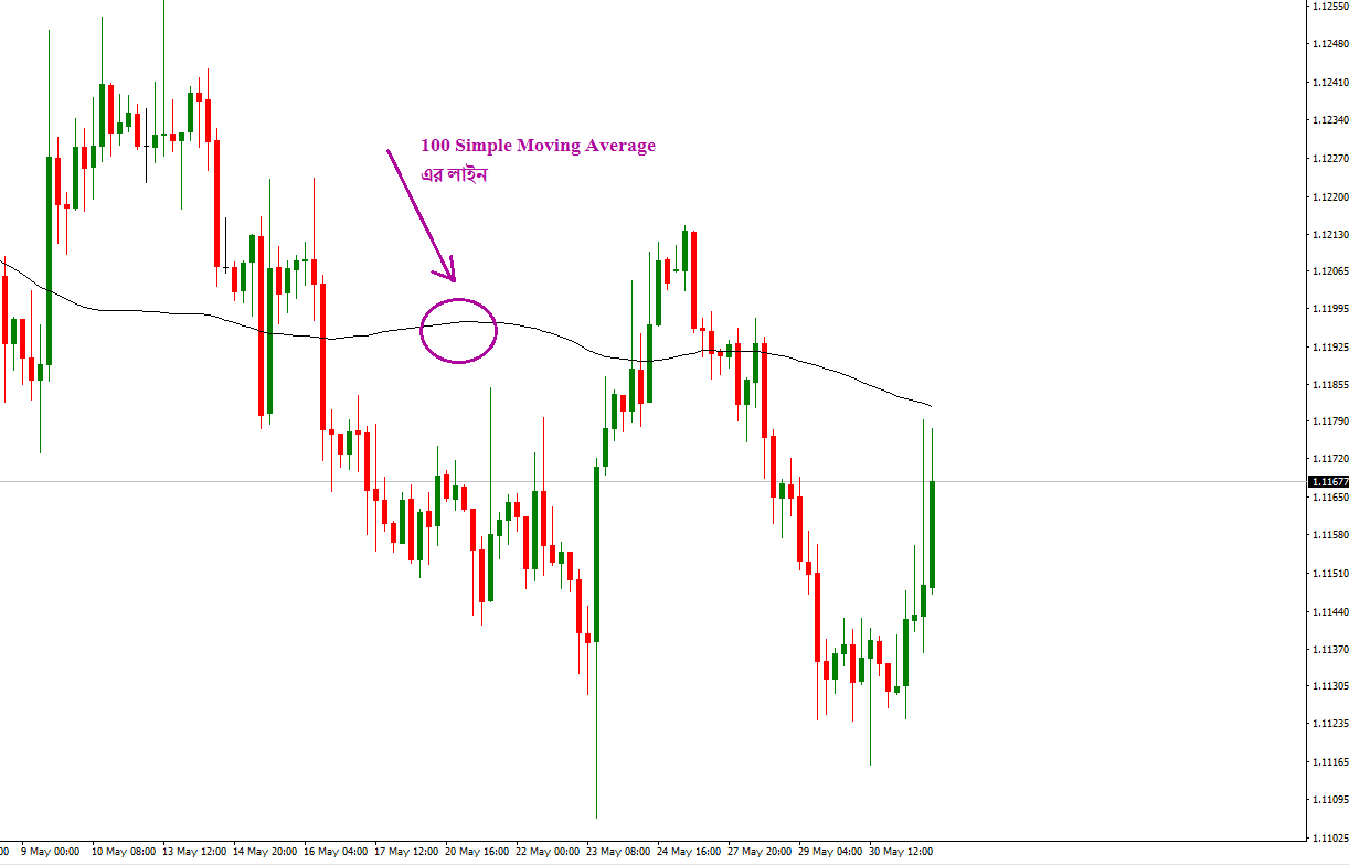 100 Simple Moving Average Sample Chart of H4 Time Frame