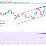 EURUSD Technical Analysis For 24 June, 2019 – Price is forming an Ascending Channel According to Daily Time Frame