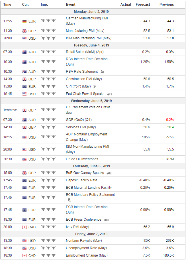 Forex Weekly News Forecast for June 3 to June 7, 2019