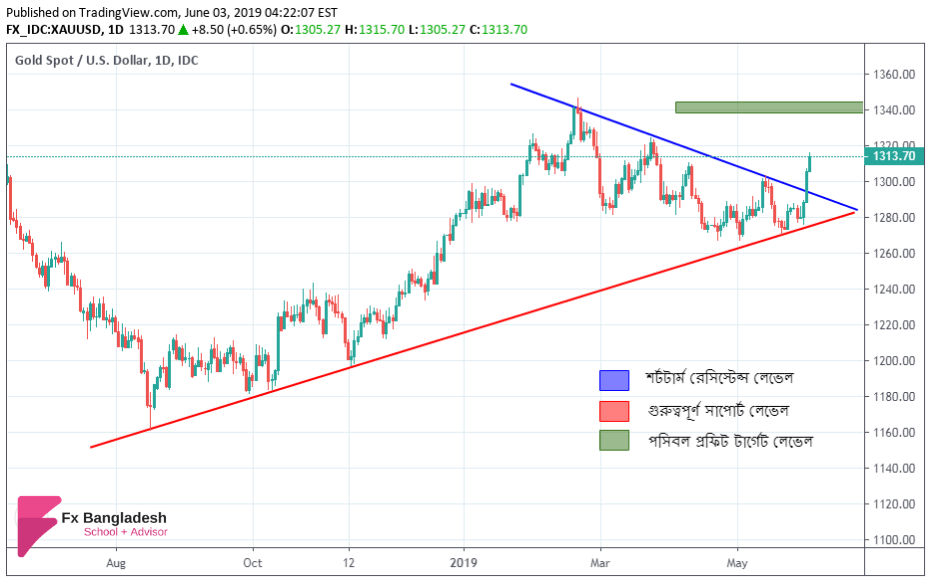 GOLD Technical Analysis For 03 June, 2019 - Price has broken The Short term Resistance level and Heading towards our profit target according to Daily Time Frame
