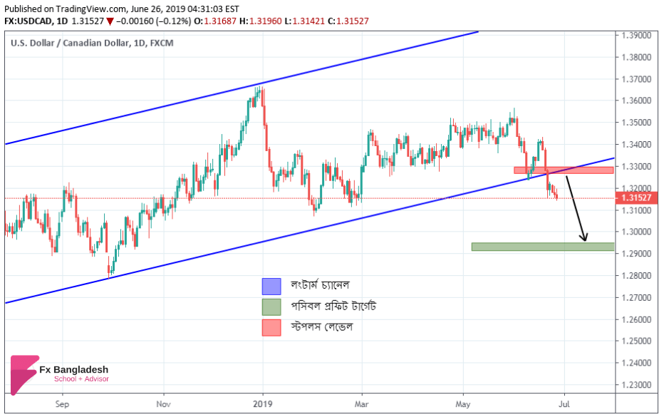 USDCAD Technical Analysis For 26 June, 2019 - Price Has Broken Long term Ascending Channel According to Daily Time frame