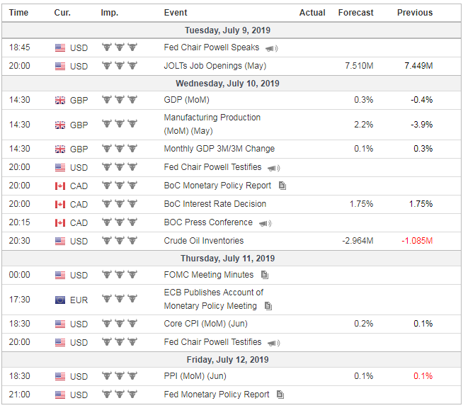 Forex Weekly News From July 08 to July 12, 2019