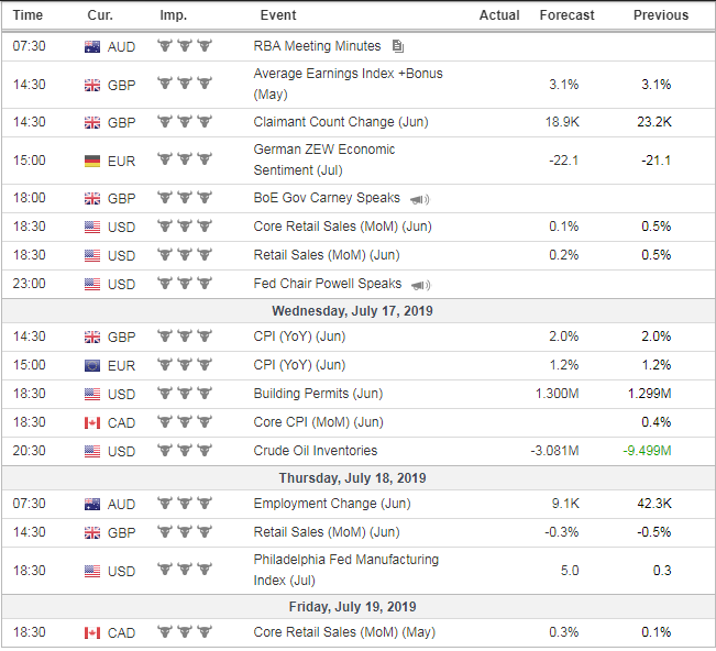 Forex Weekly News From July 15 to July 19, 2019