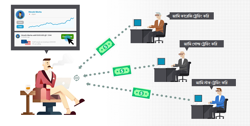 Social Trading Diagram