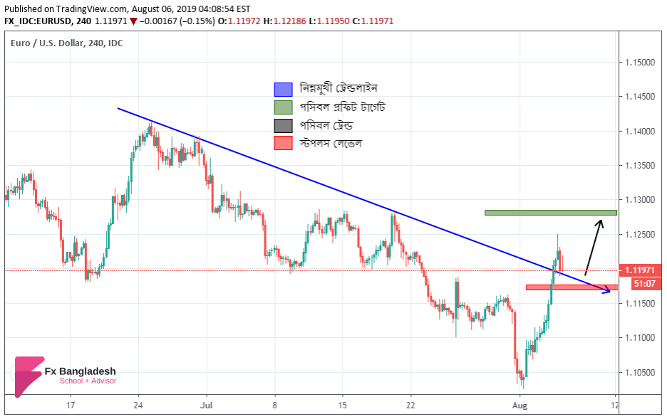 EURUSD Technical Analysis For August 6, 2019 - Short Term Trendline has been Broken According to H4 Time Frame