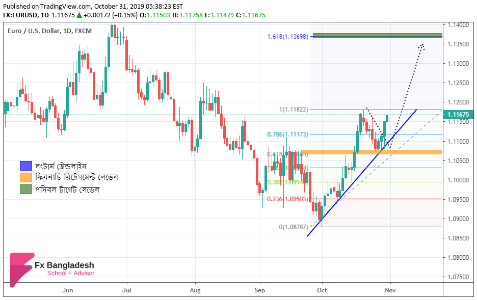 EURUSD Technical Analysis For 31 October 2019 Price may Retrace from Fibonacci Level-according to Daily Timeframe