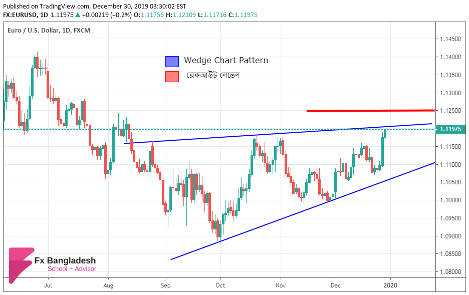 EURUSD Technical Analysis For 30 December, 2019 - Price is Forming a Wedge Chart Pattern
